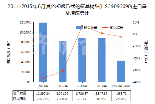 2011-2015年6月其他初級(jí)形狀的氨基樹(shù)脂(HS39093090)進(jìn)口量及增速統(tǒng)計(jì) 2011-2015年6月其他初級(jí)形狀的氨基樹(shù)脂(HS39093090)進(jìn)口量及增速統(tǒng)計(jì)